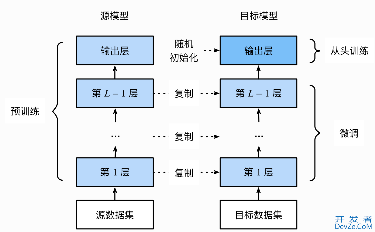 Pytorch模型微调fine-tune详解