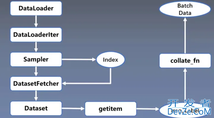 Pytorch建模过程中的DataLoader与Dataset示例详解
