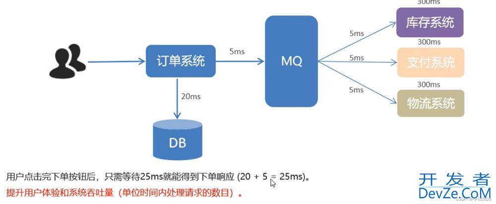 1小时快速上手RabbitMQ(简介及安装过程)