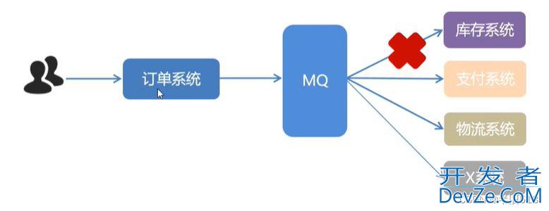 1小时快速上手RabbitMQ(简介及安装过程)