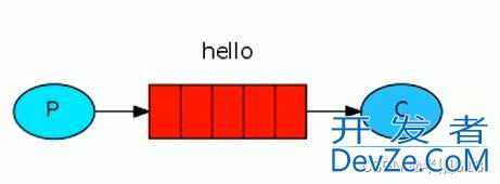 1小时快速上手RabbitMQ(简介及安装过程)