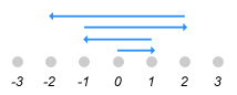 looping in two directions
