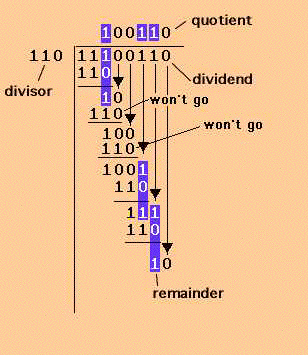 Inverse of number in binary
