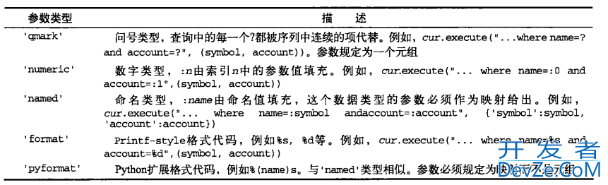 Python实现MySql数据库交互的示例