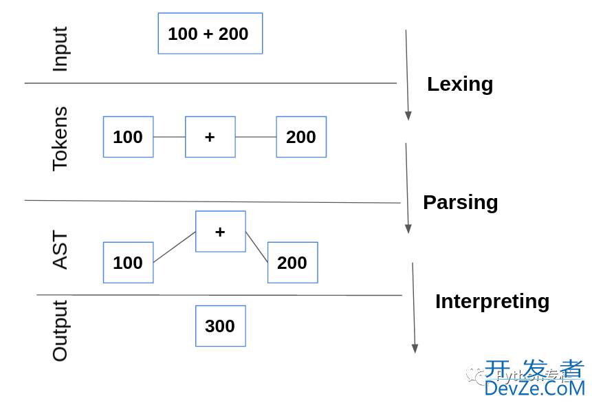 用Python编写个解释器实现方法接受