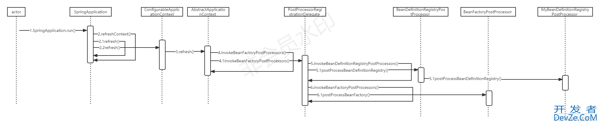 Springboot容器级后置处理器BeanDefinitionRegistryPostProcessor