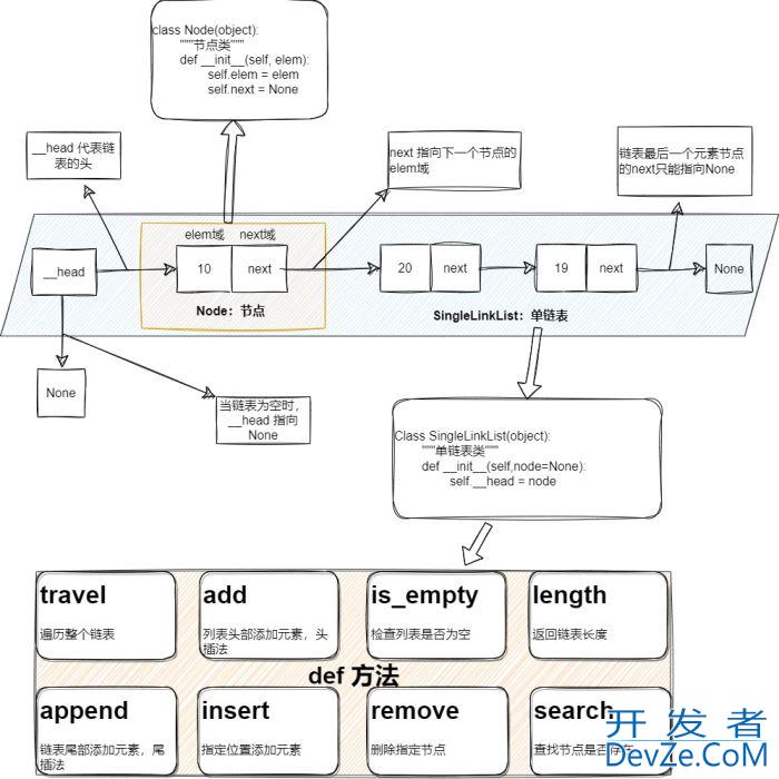 Python实现单项链表的最全教程