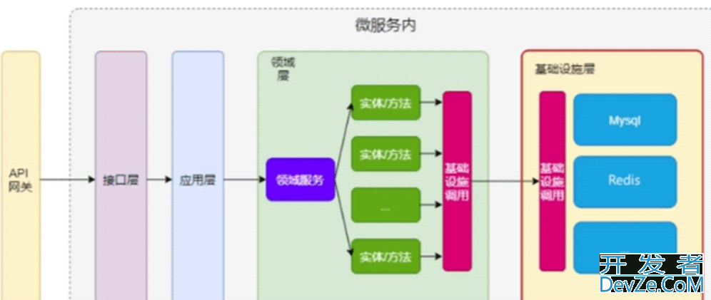 go micro微服务框架项目搭建方法