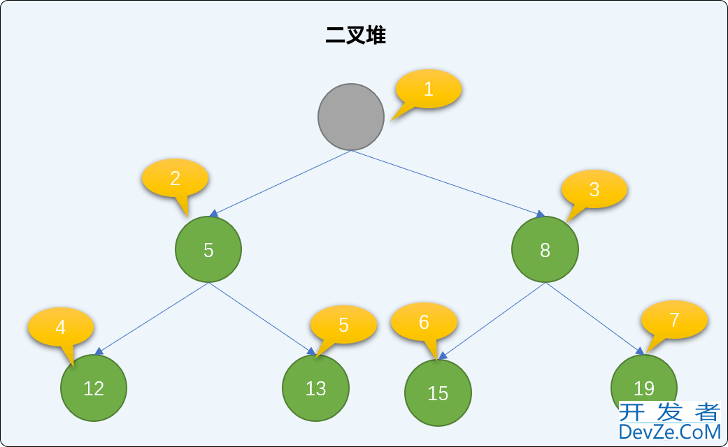 C++中二叉堆排序详解