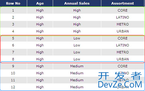 how make groups(sections) based on column values in gridview?