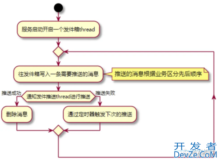 一文带你了解微服务架构中的"发件箱模式"