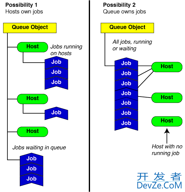 How to model a HPC queueing system with Objective-C