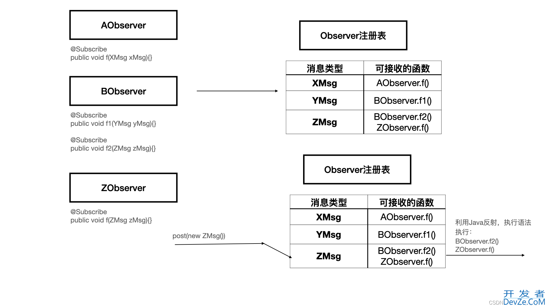 Java EventBus手把手带你实现
