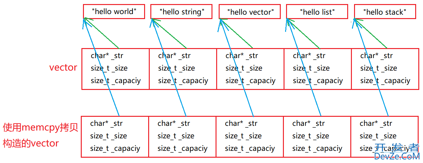 C++中vector迭代器失效与深浅拷贝问题详析