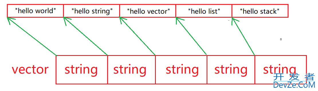 C++中vector迭代器失效与深浅拷贝问题详析