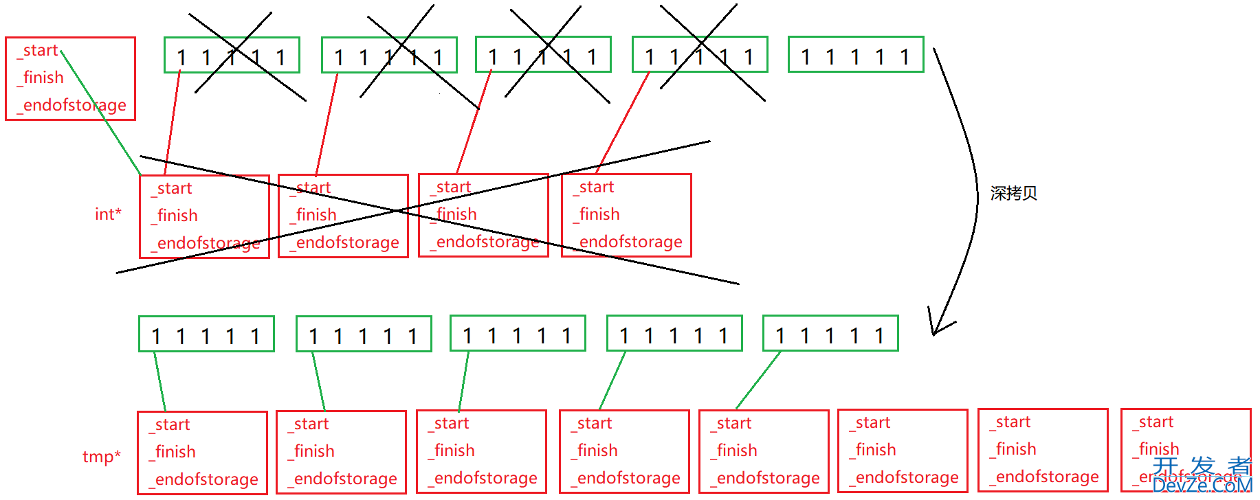 C++中vector迭代器失效与深浅拷贝问题详析