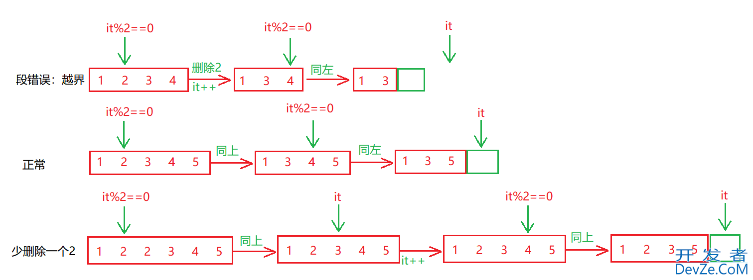 C++中vector迭代器失效与深浅拷贝问题详析