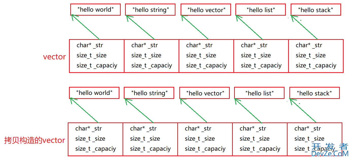 C++中vector迭代器失效与深浅拷贝问题详析