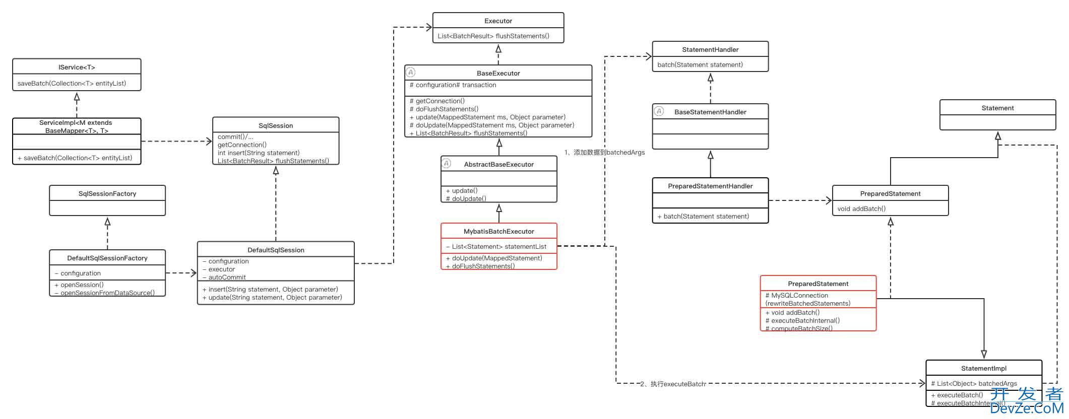 MybatisPlus批量保存原理及失效原因排查全过程