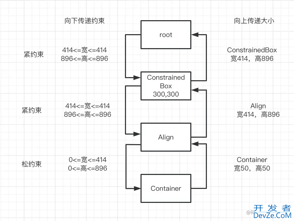 flutter布局约束原理深入解析