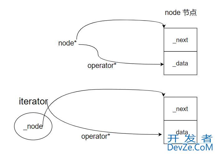 详解C++ STL模拟实现forward_list