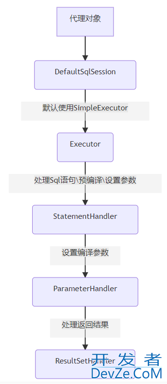 Java整合mybatis实现过滤数据