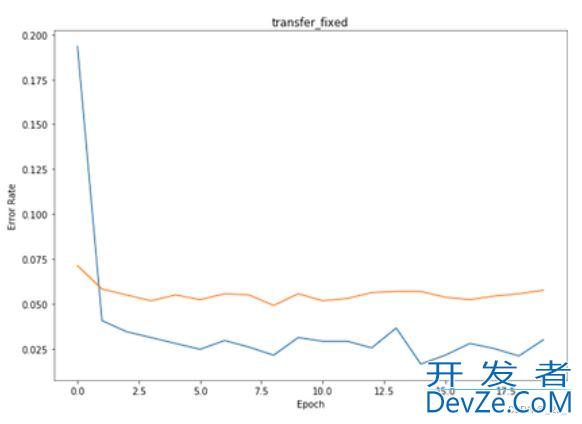 PyTorch 迁移学习实战