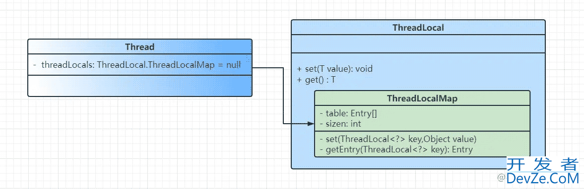 线程局部变量的实现 ThreadLocal使用及场景介绍