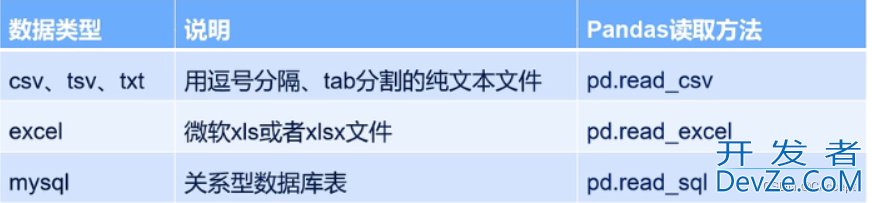 Pandas提取数据的三种方式