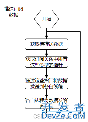 Go语言实现websocket推送程序