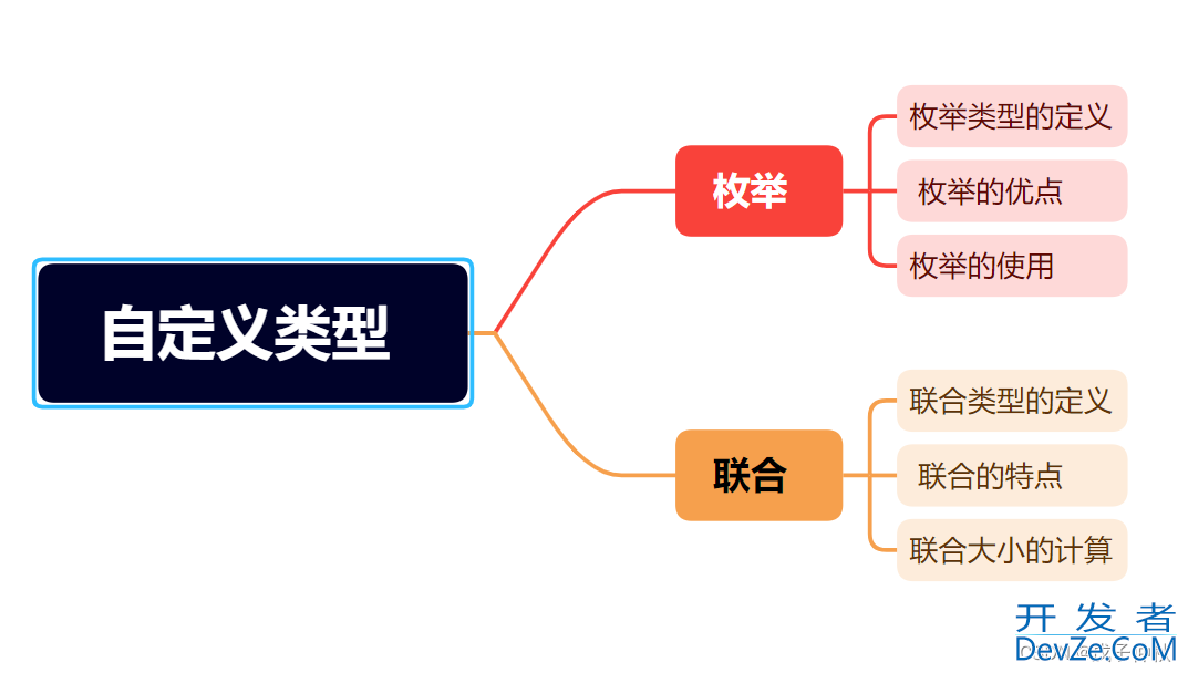 C语言枚举与联合图文梳理讲解