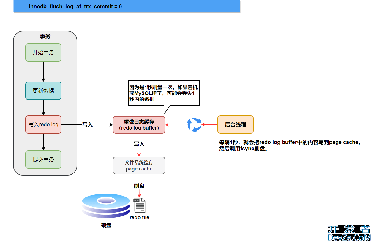 MySQL三大日志(binlog、redo log和undo log)图文详解