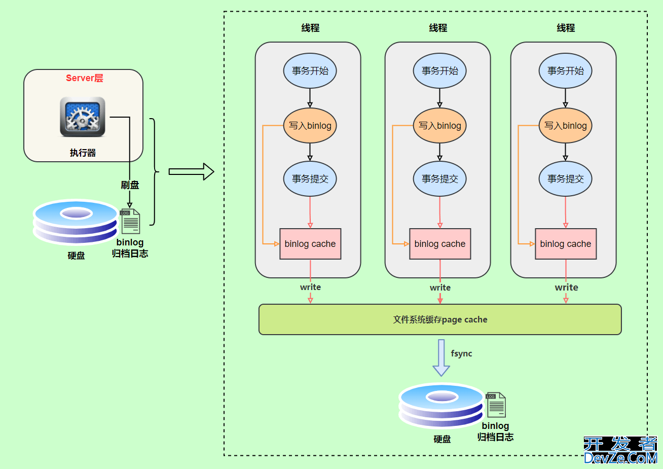 MySQL三大日志(binlog、redo log和undo log)图文详解