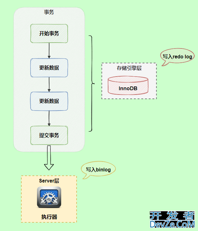 MySQL三大日志(binlog、redo log和undo log)图文详解