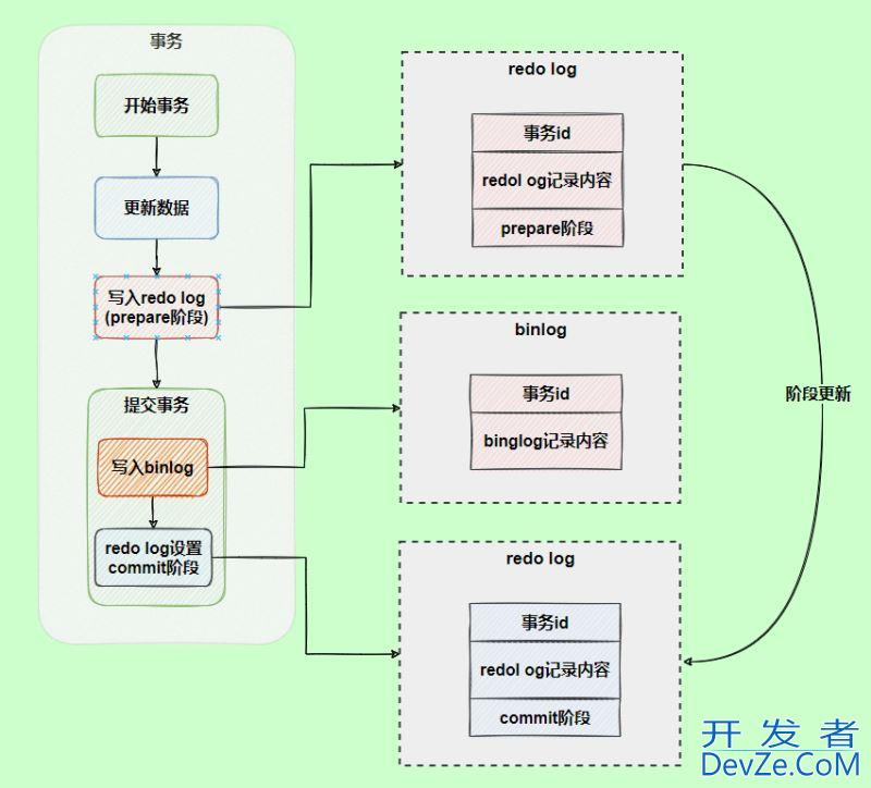 MySQL三大日志(binlog、redo log和undo log)图文详解
