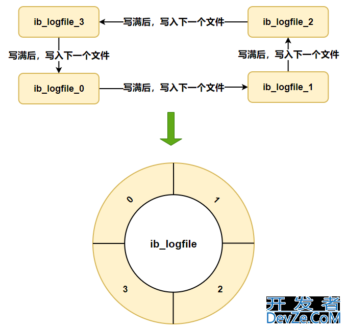 MySQL三大日志(binlog、redo log和undo log)图文详解