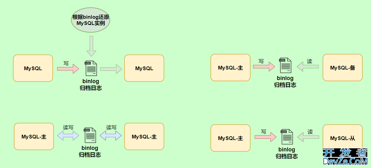 MySQL三大日志(binlog、redo log和undo log)图文详解