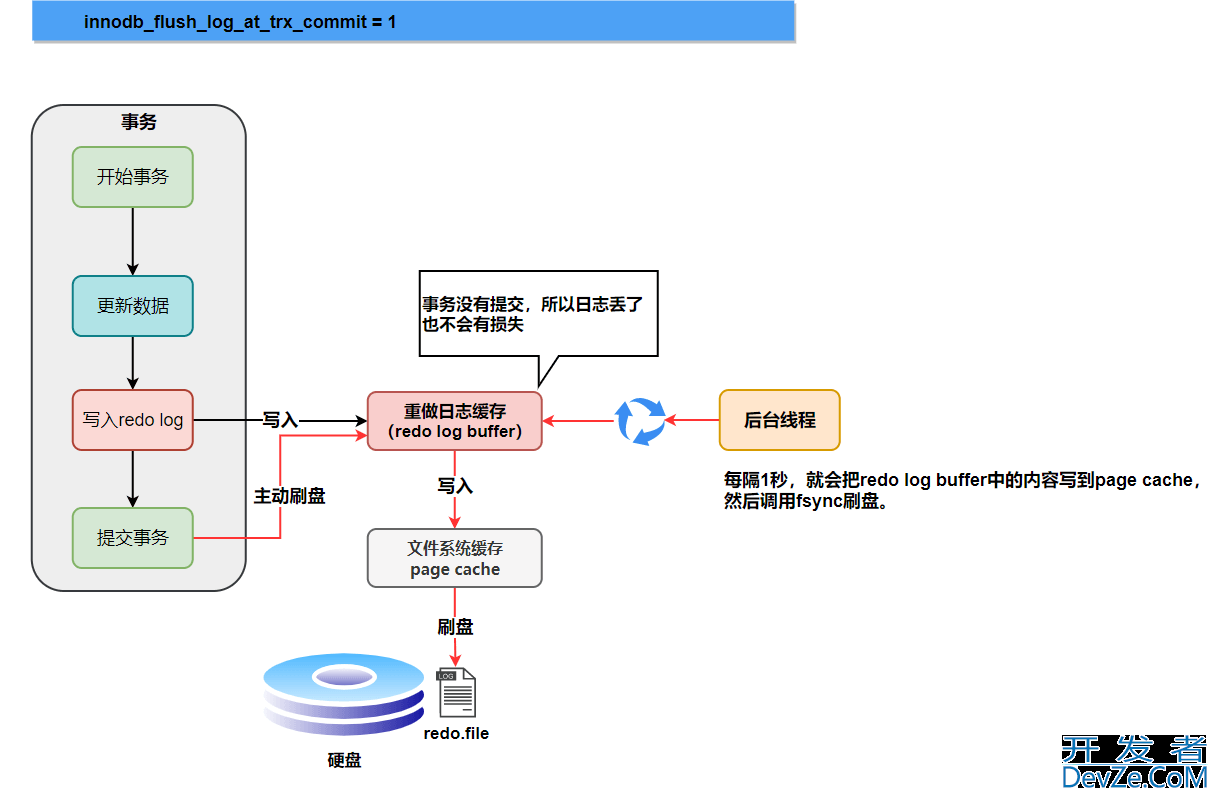 MySQL三大日志(binlog、redo log和undo log)图文详解
