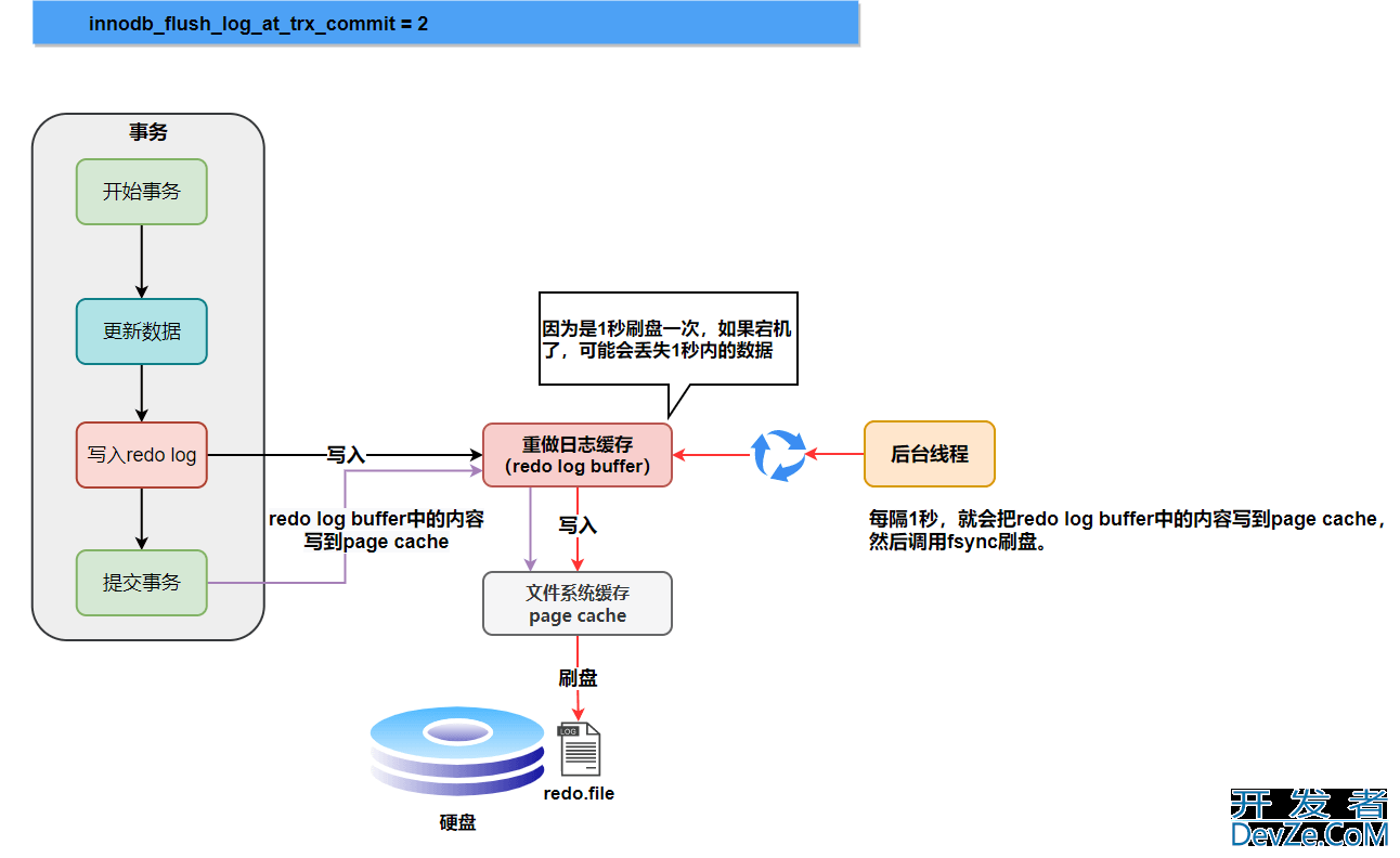 MySQL三大日志(binlog、redo log和undo log)图文详解