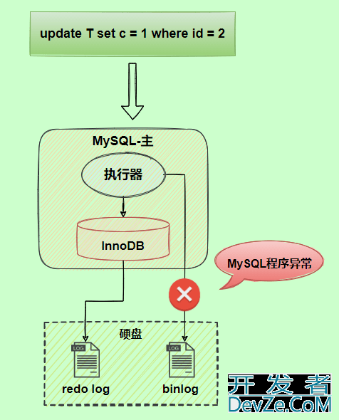 MySQL三大日志(binlog、redo log和undo log)图文详解