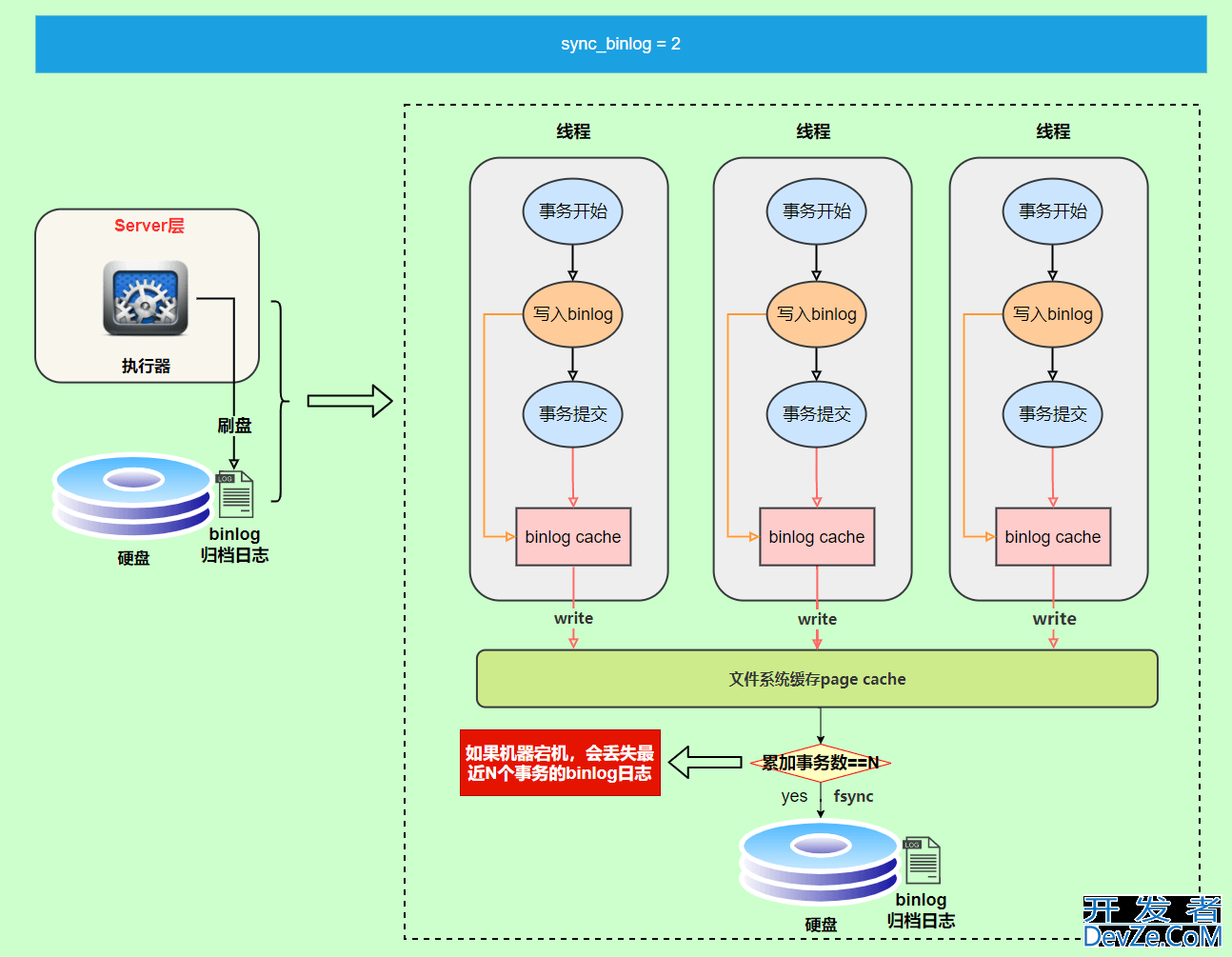 MySQL三大日志(binlog、redo log和undo log)图文详解