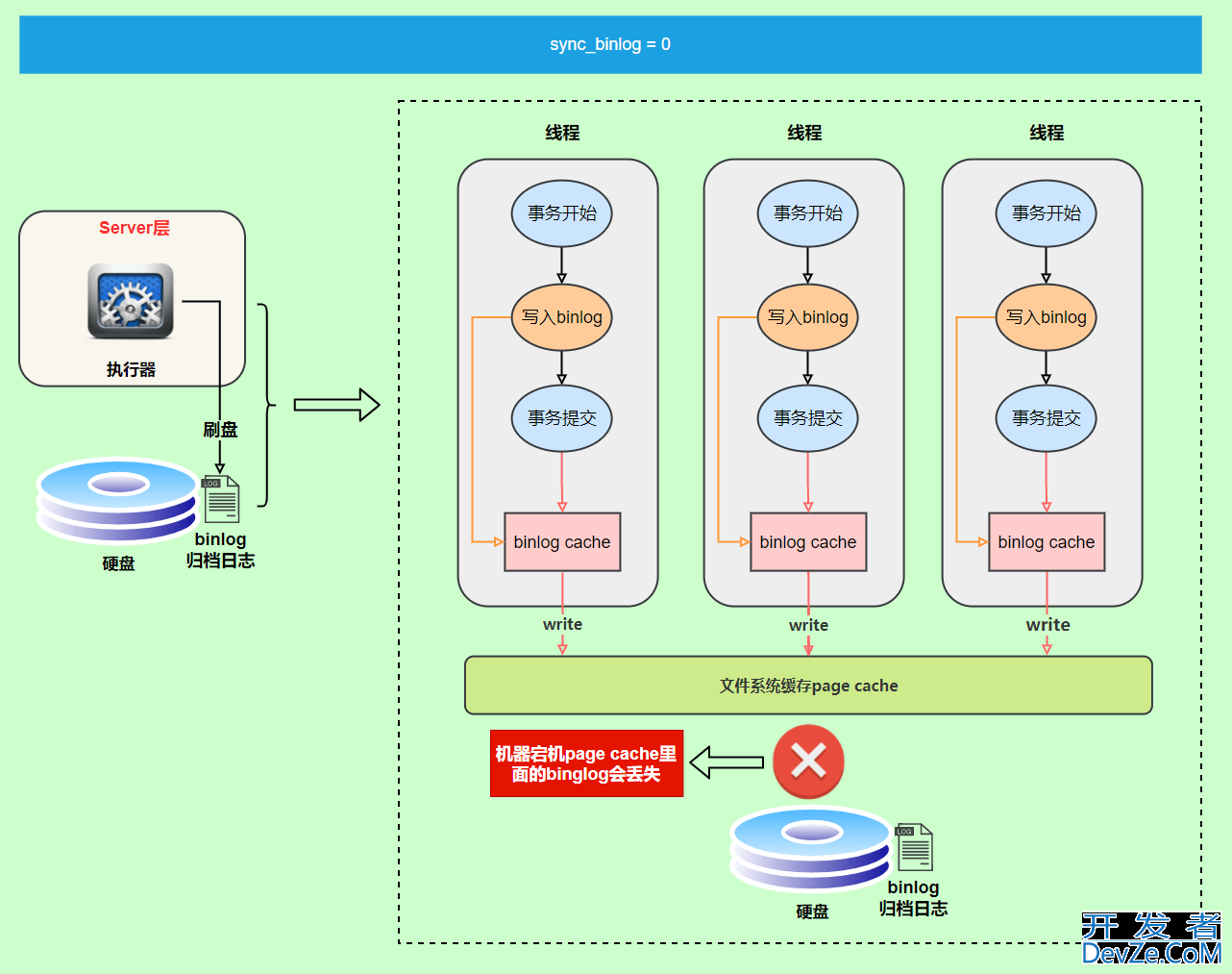 MySQL三大日志(binlog、redo log和undo log)图文详解