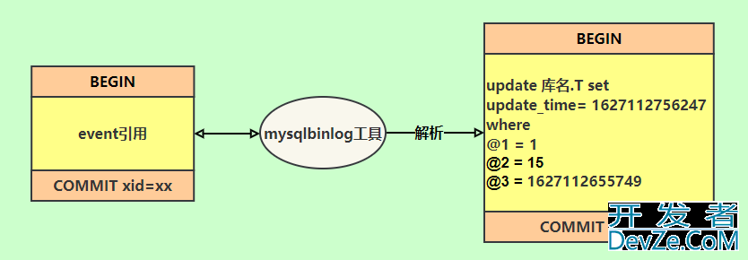 MySQL三大日志(binlog、redo log和undo log)图文详解