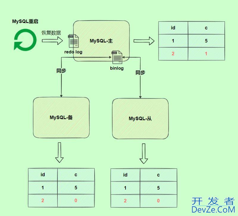 MySQL三大日志(binlog、redo log和undo log)图文详解