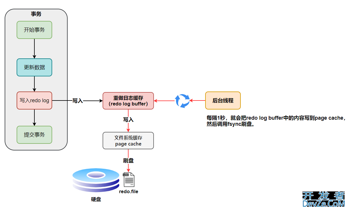 MySQL三大日志(binlog、redo log和undo log)图文详解