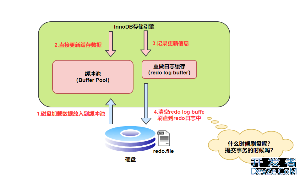MySQL三大日志(binlog、redo log和undo log)图文详解