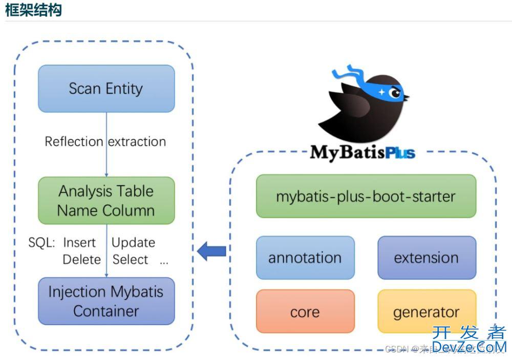 mybaits-plus lambdaQuery() 和 lambdaUpdate() 常见的使用方法