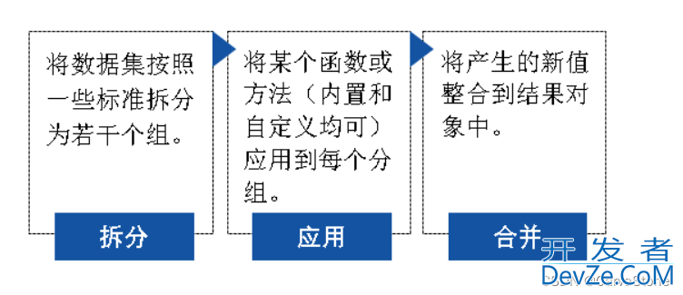pandas数据聚合与分组运算的实现