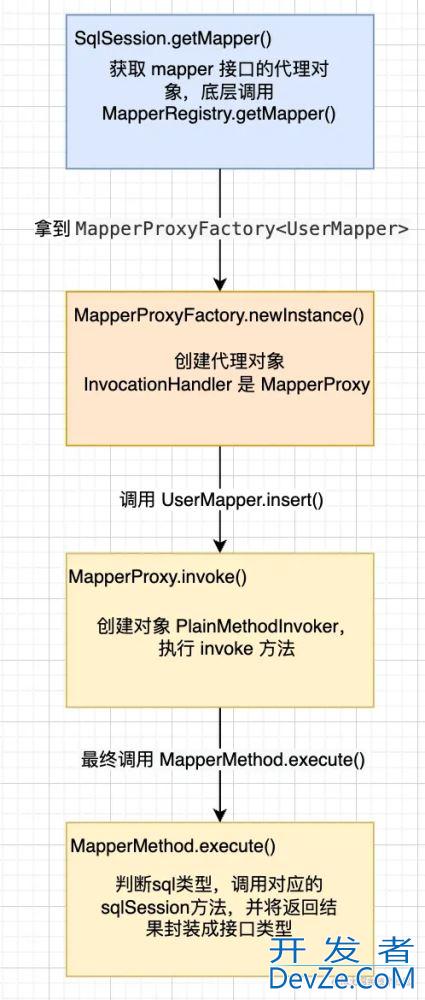Mybatis如何通过接口实现sql执行原理解析