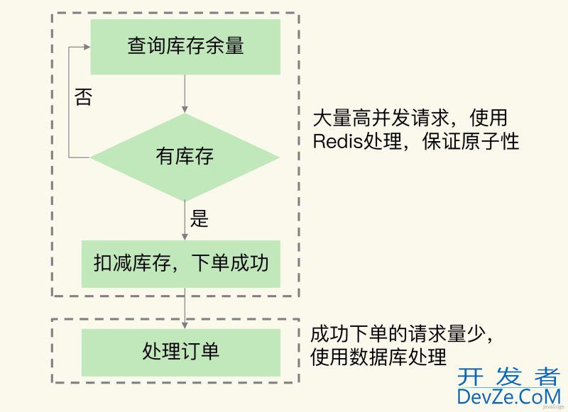浅谈Redis在秒杀场景的作用